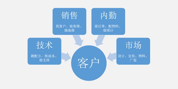 润滑油OEM代工业务团队3中模式的利弊分析及项目式